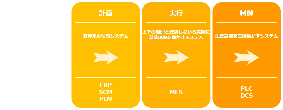 図解MES活用最前線 : 実践事例でわかるMES ‹ 製造実行システム › 導