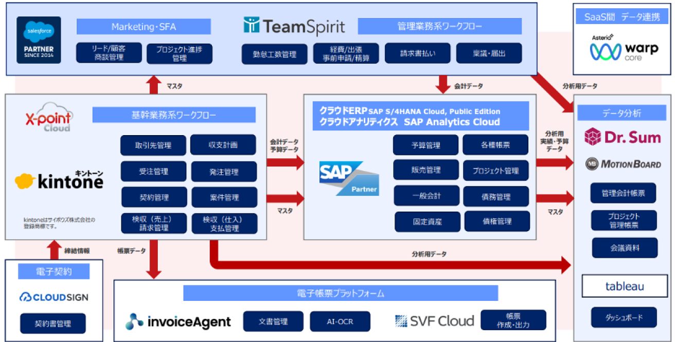 Salesfoce、SAP、Dr.Sum、MotionBoardなどの構造図