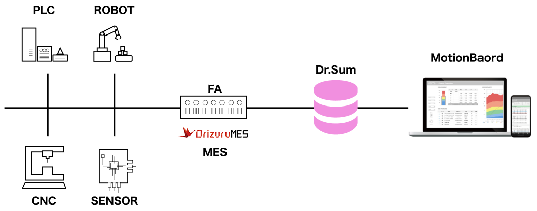 Orizuru、Dr.Sum、MotionBoard 構造図