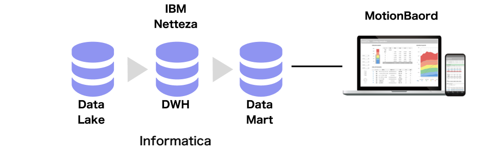 MotionBoardとIBM Nettezaとinformaticaの連携イメージ図